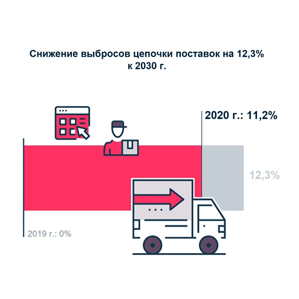 Цепочки поставок Цепочки поставок