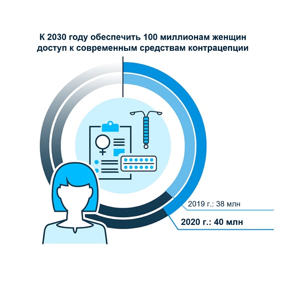 Контрацепция Контрацепция